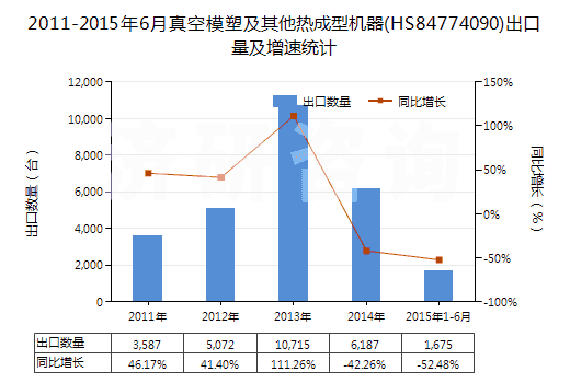2011-2015年6月真空模塑及其他熱成型機(jī)器(HS84774090)出口量及增速統(tǒng)計(jì)